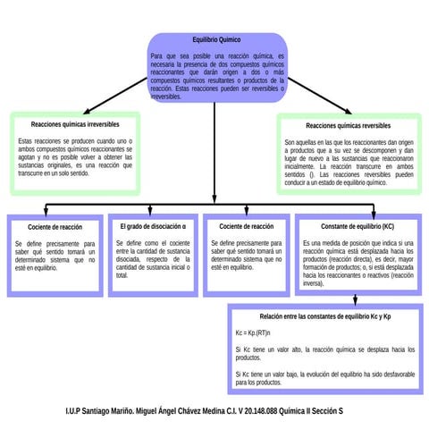 Mapa Conceptual Equilibrio Químico.