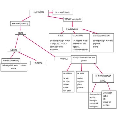 Mapa conceptual esposito