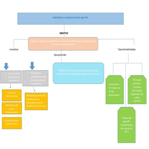 Mapa conceptual, esquema y red de ideas