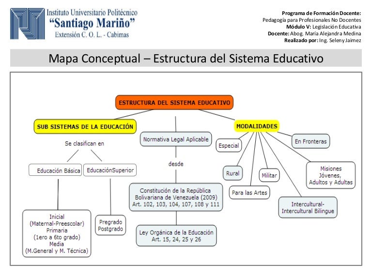 Mapa conceptual Estructura del Sistema Educativo
