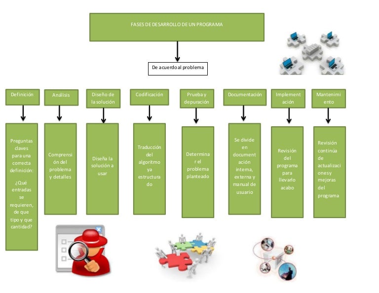 Mapa conceptual fases de un desarrollo de un programa