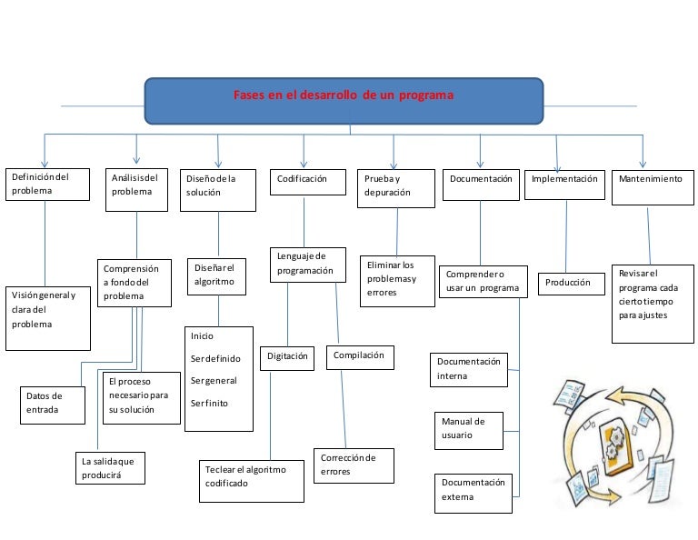 Mapa conceptual fases en el desarrollo de un programa