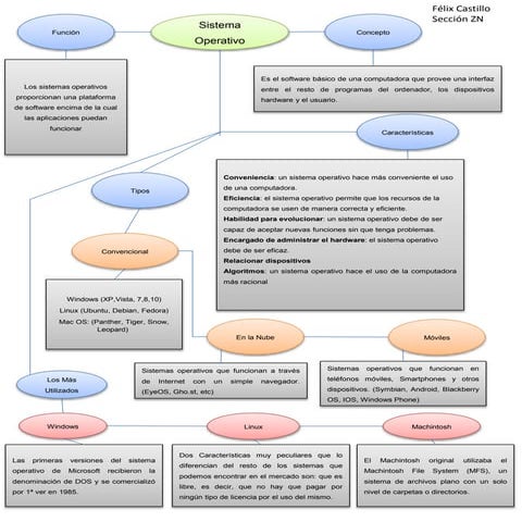 Mapa Conceptual - Sistemas Operativos. 
