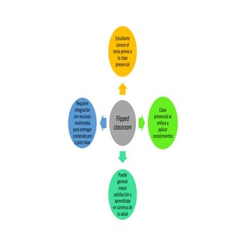 Mapa conceptual flipped classroom | PPTX