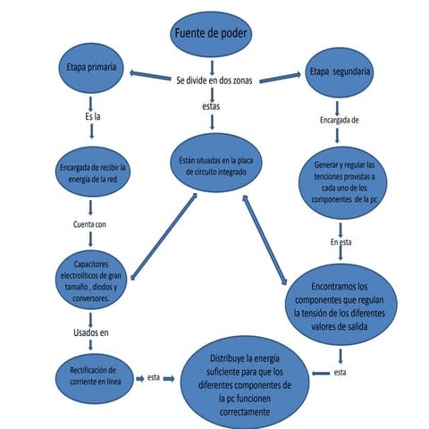 Mapa conceptual fuente de poder