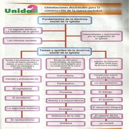 Mapa Conceptual Fundamento de la Doctrina Social de la Iglesia | PDF
