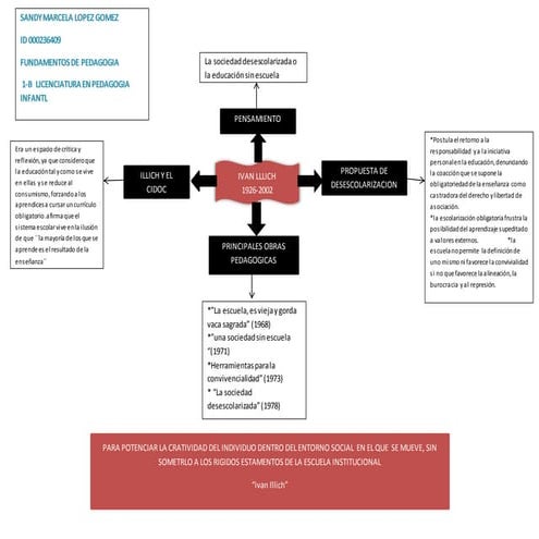 Mapa conceptual fundamentos de pedagogia sandy marcela lopez | DOCX