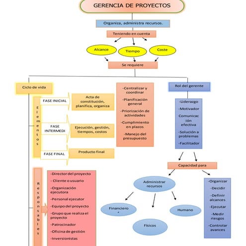 Mapa conceptual gestion de proyectos | PDF