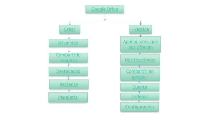 Mapa conceptual google drive