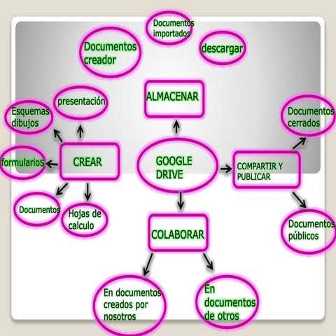 Mapa conceptual google drive
