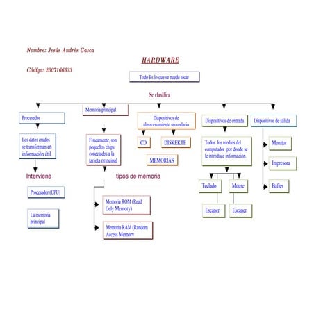 Mapa conceptual de hardware y software | DOCX