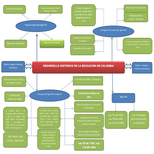 Mapa conceptual historia de la educacion en colombia | PDF