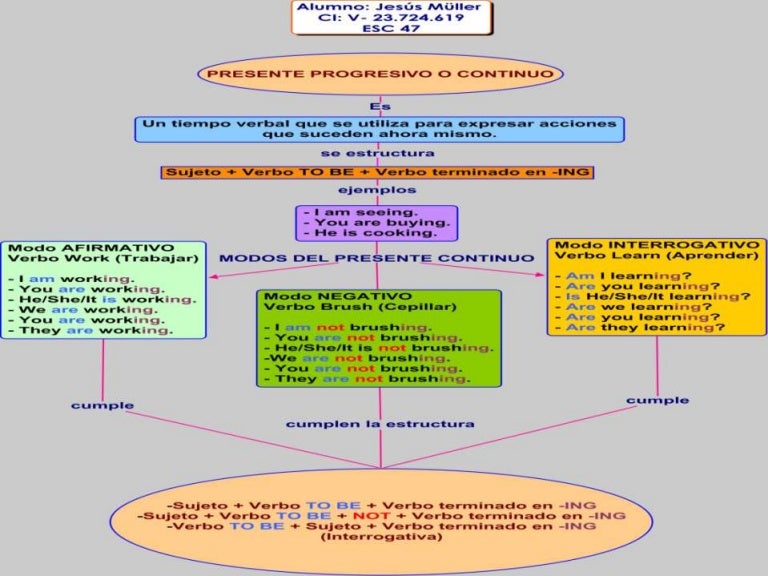 Presente y Pasado Continuo (Mapa conceptual CmapTools)