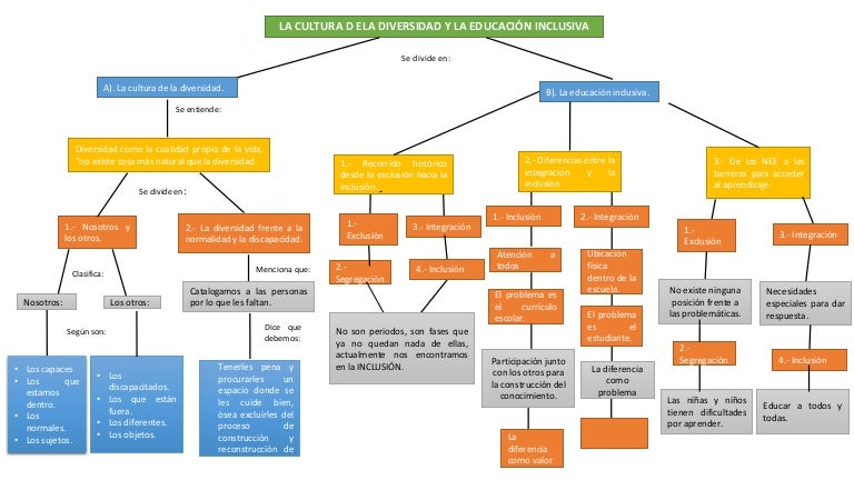 Mapa conceptual la cultura de la diversidad y la educacion