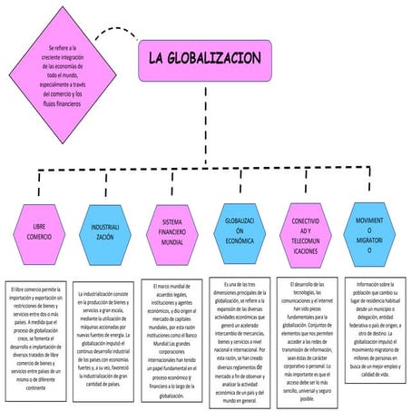 MAPA CONCEPTUAL LA GLOBALIZACION xd.docx