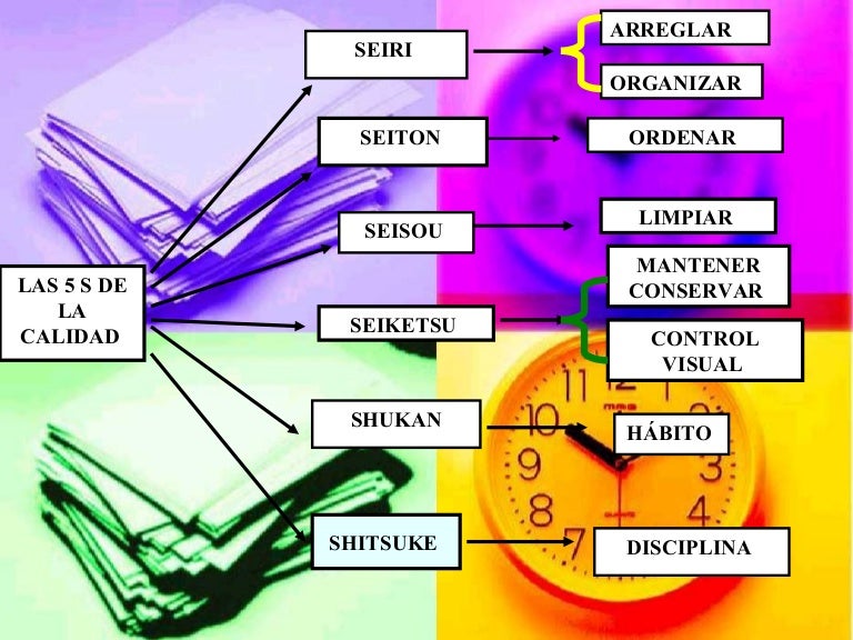 Mapa conceptual las 5 s de la calidad