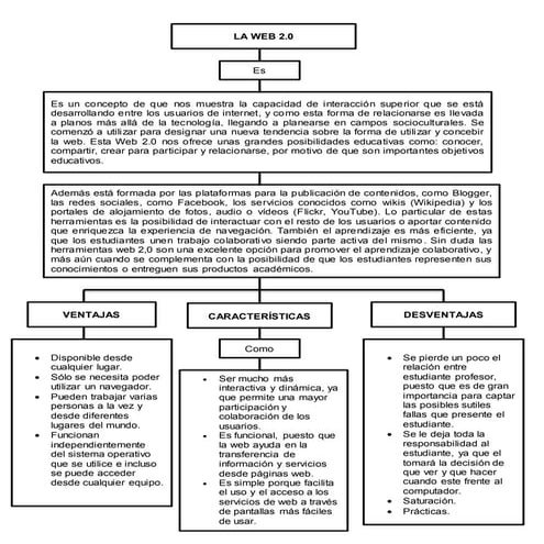 Mapa conceptual la web 2.0 | DOCX