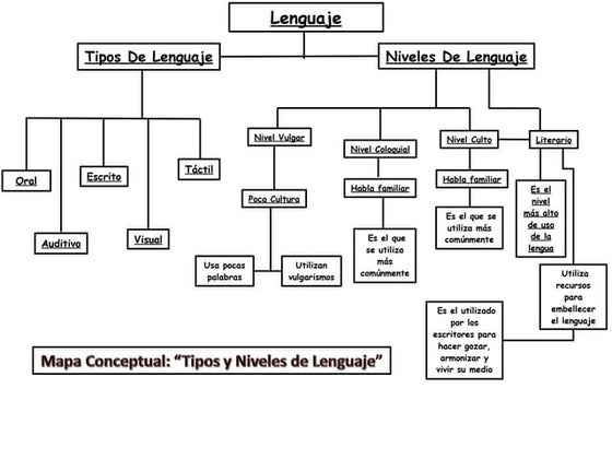 LENGUAJE- MAPA MENTAL FUNCIONES DEL LENGUAJE | PPT