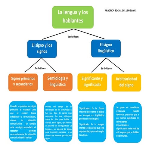 MAPA CONCEPTUAL SOBRE LA LENGUA, EL LENGUAJE Y EL HABLA. | DOCX