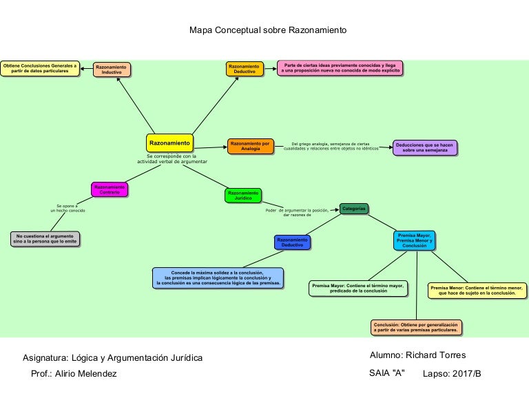 Mapa conceptual logica y argumentacion juridica