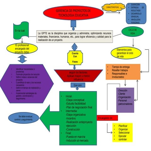 Mapa Conceptual de gerencia de proyectos de tecnología educativa