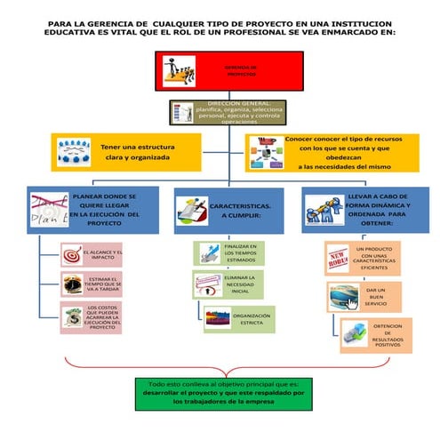 Mapa conceptual MAGDA AMAYA-GERENCIA DE PROYECTOS