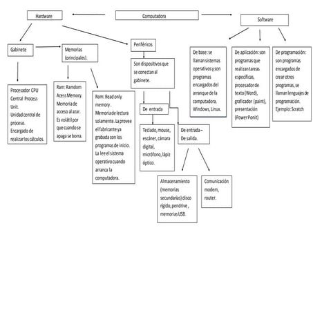 Mapa conceptual de la computadora