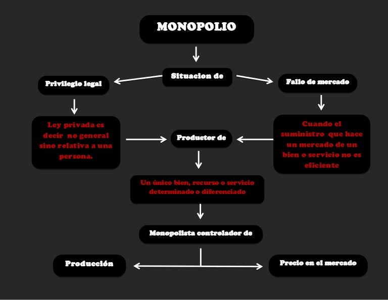 Mapa conceptual monopolio