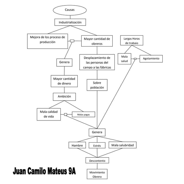 Mapa conceptual movimiento obrero 5