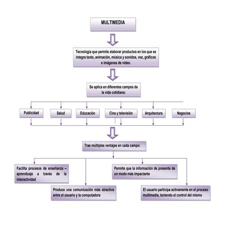 Mapa Conceptual Multimedia