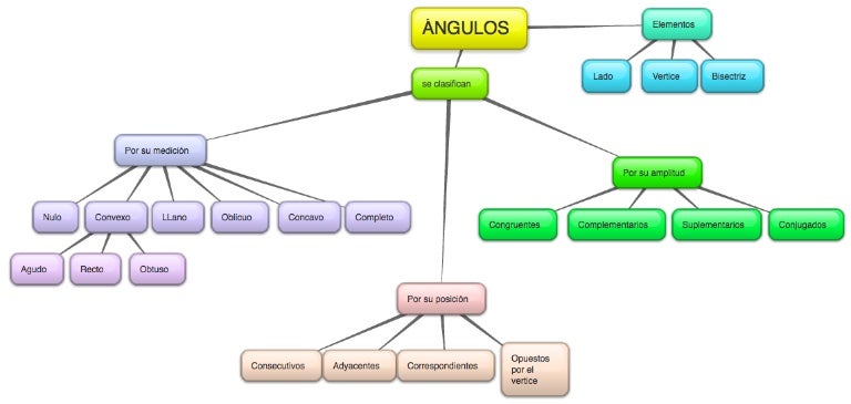 Resultado de imagen de mapa conceptualde los angulos