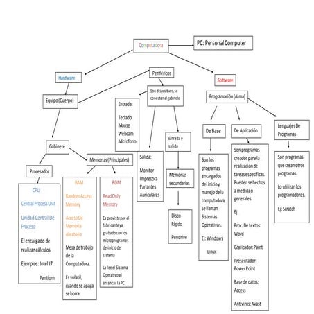 Mapa conceptual partes de la computadora