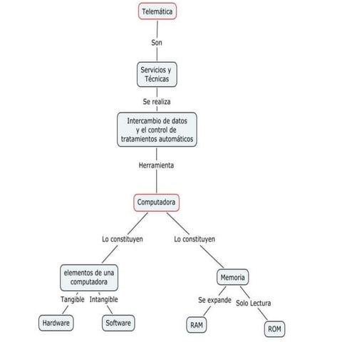 Mapa Conceptual Telematica