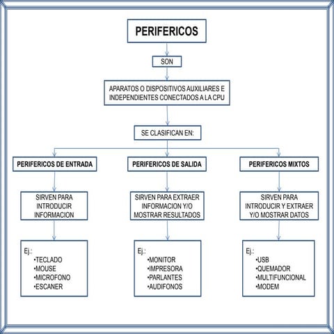 Mapa conceptual perifericos