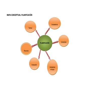 Mapa conceptual planificacion
