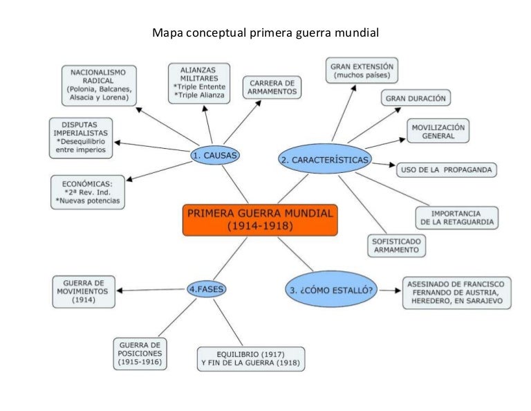Mapa conceptual primera guerra mundial