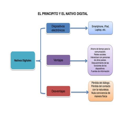 Mapa conceptual principito UNID