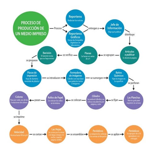 Proceso de Producción de los Medios Impresos y Proceso Gráfico Digital