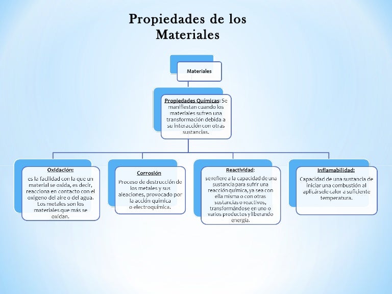 Propiedades De Los Materiales Mapa Conceptual