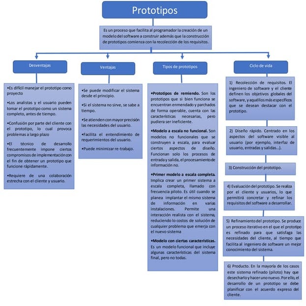 mapa conceptual prototipos.docx