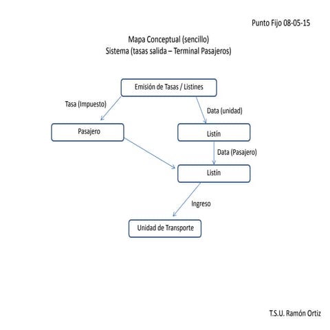 Mapa conceptual ramon otiz