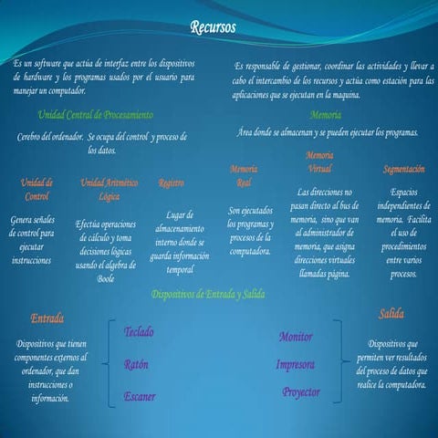 Mapa conceptual recursos