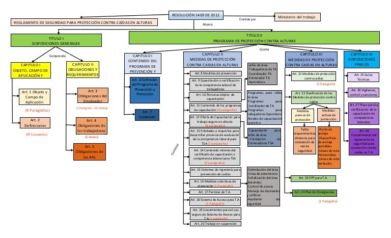 Mapa conceptual resolucion 1409 de 2012