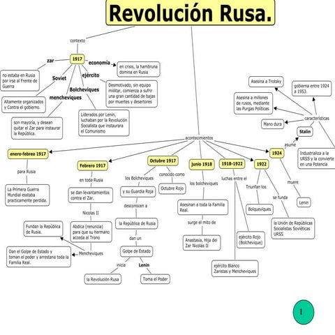 Mapa conceptual revolución rusa. 