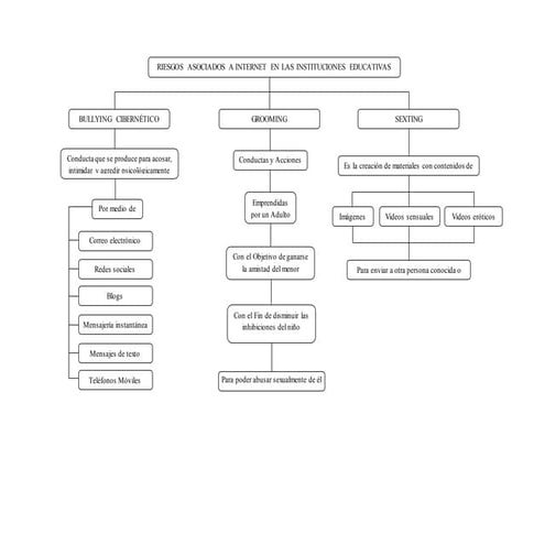 Mapa conceptual riesgos de internet