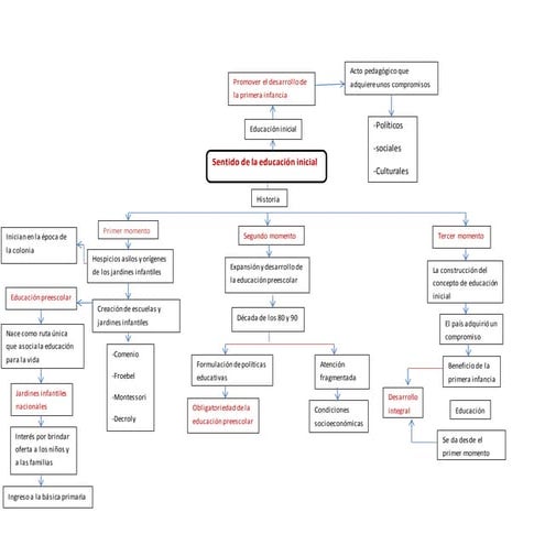 Mapa conceptual sentido de la educacion inicial | DOCX