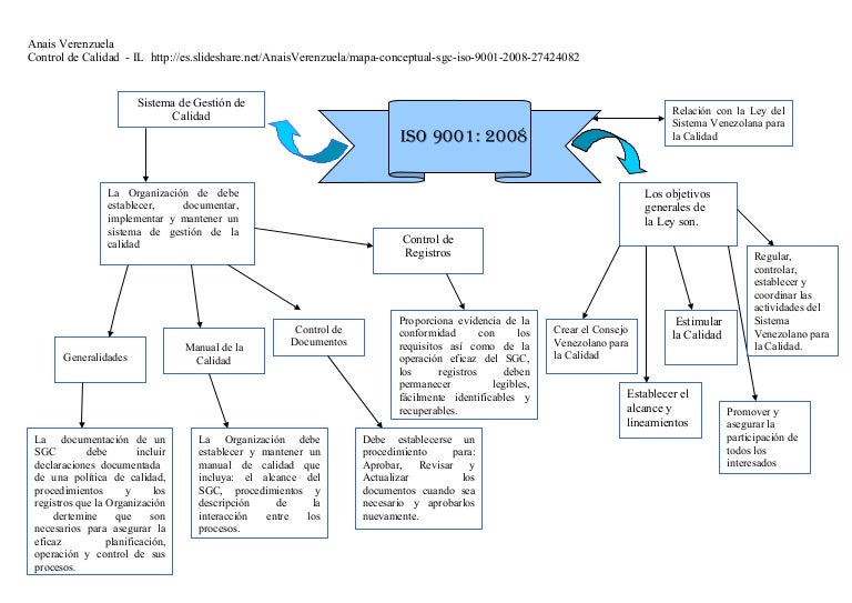 Mapa conceptual sgc iso 9001- 2008