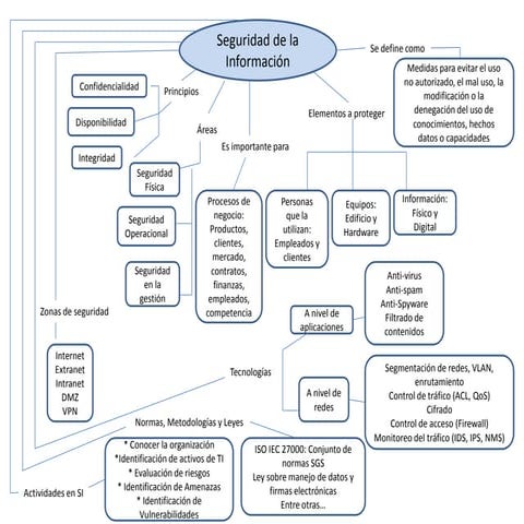 Mapa conceptual sobre Seguridad de la Información