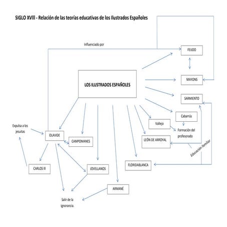 Mapa conceptual siglo 18