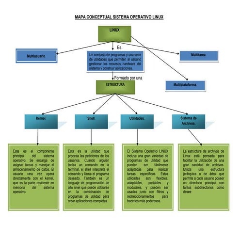 Mapa conceptual sistema operativo linux